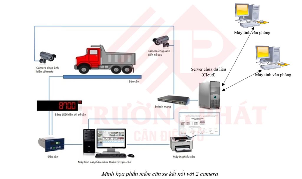 Phần mềm cân xe tải tích hợp Camera và in phiếu có mã QR